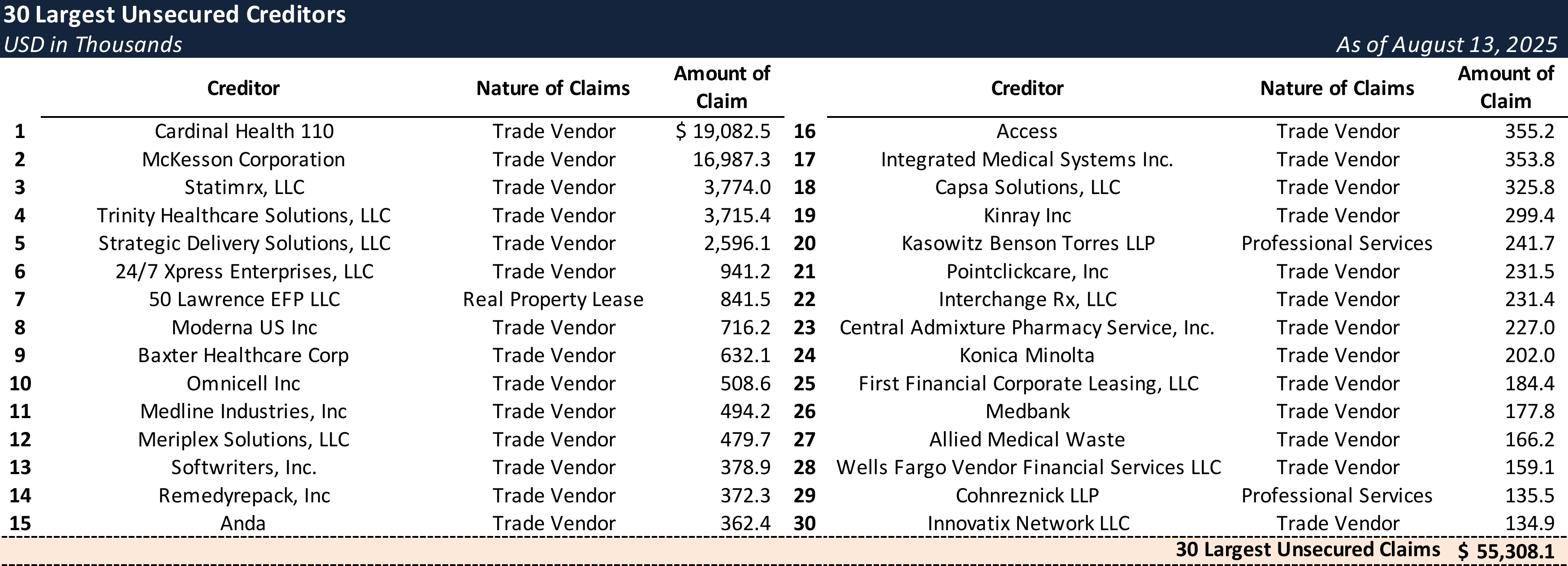 Form 204 Top Unsecured Claims