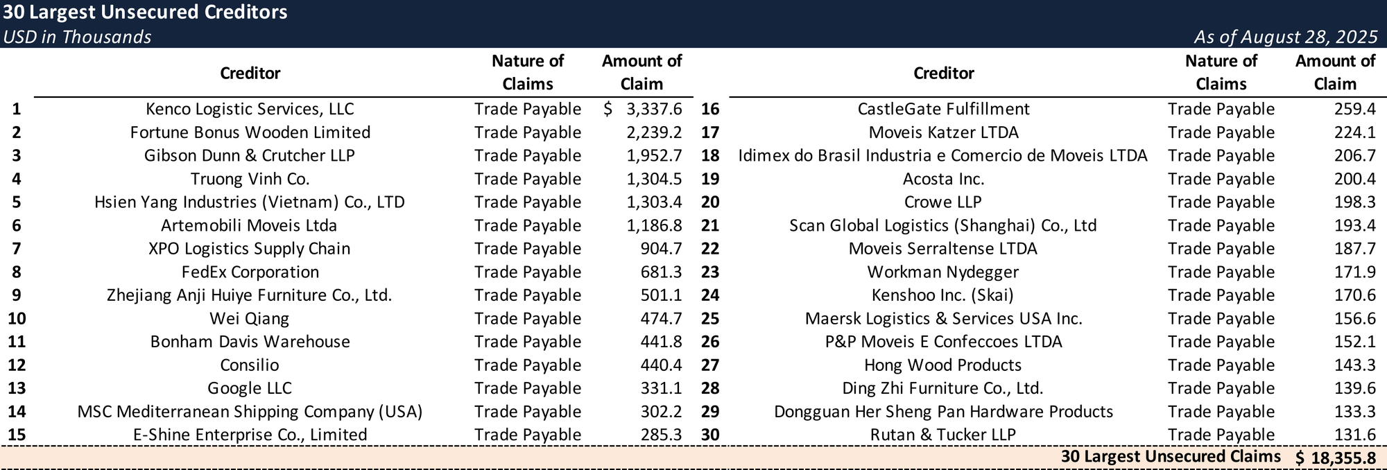 Form 204 Top Unsecured Claims