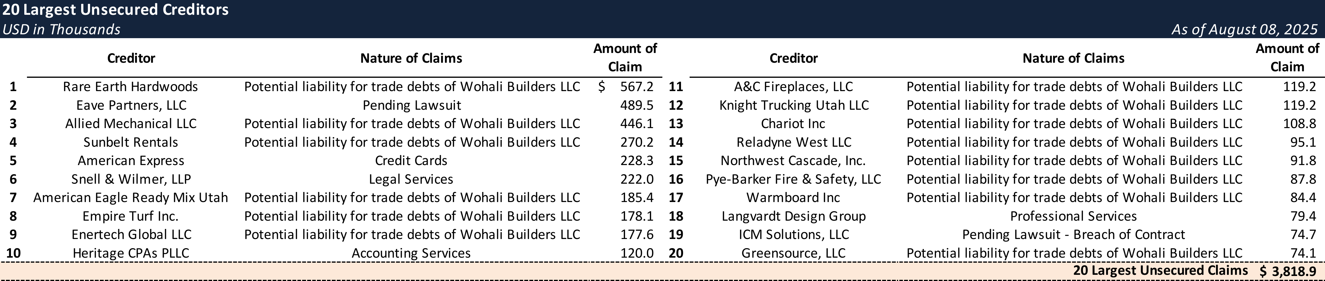 Form 204 Top Unsecured Claims