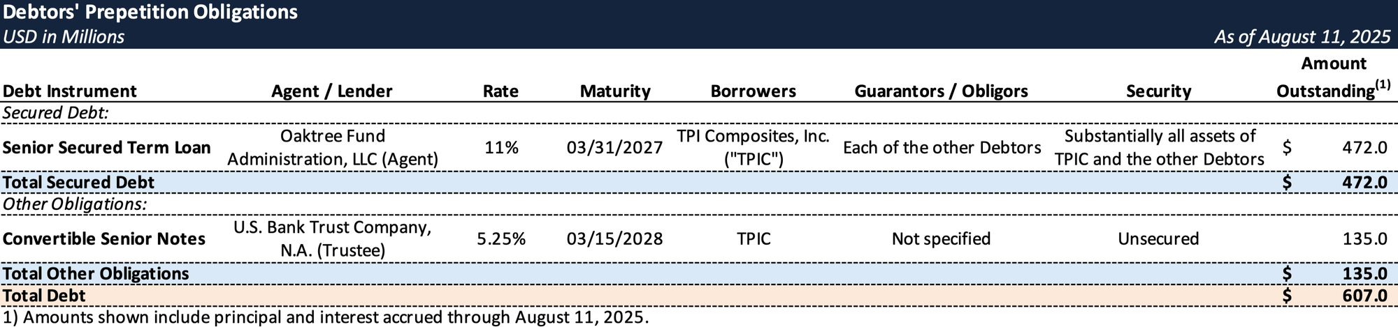 Case Summary: TPI Composites Chapter 11