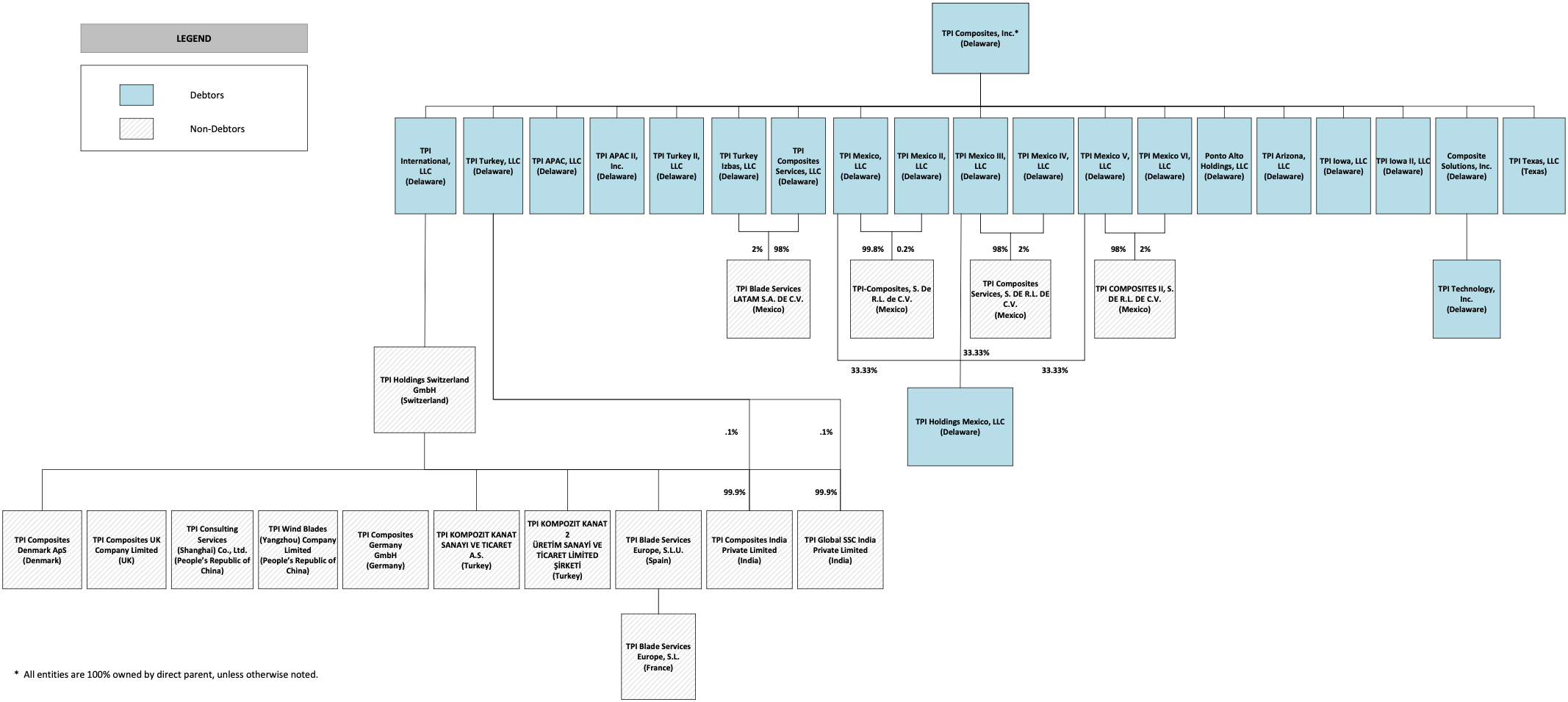 Case Summary: TPI Composites Chapter 11