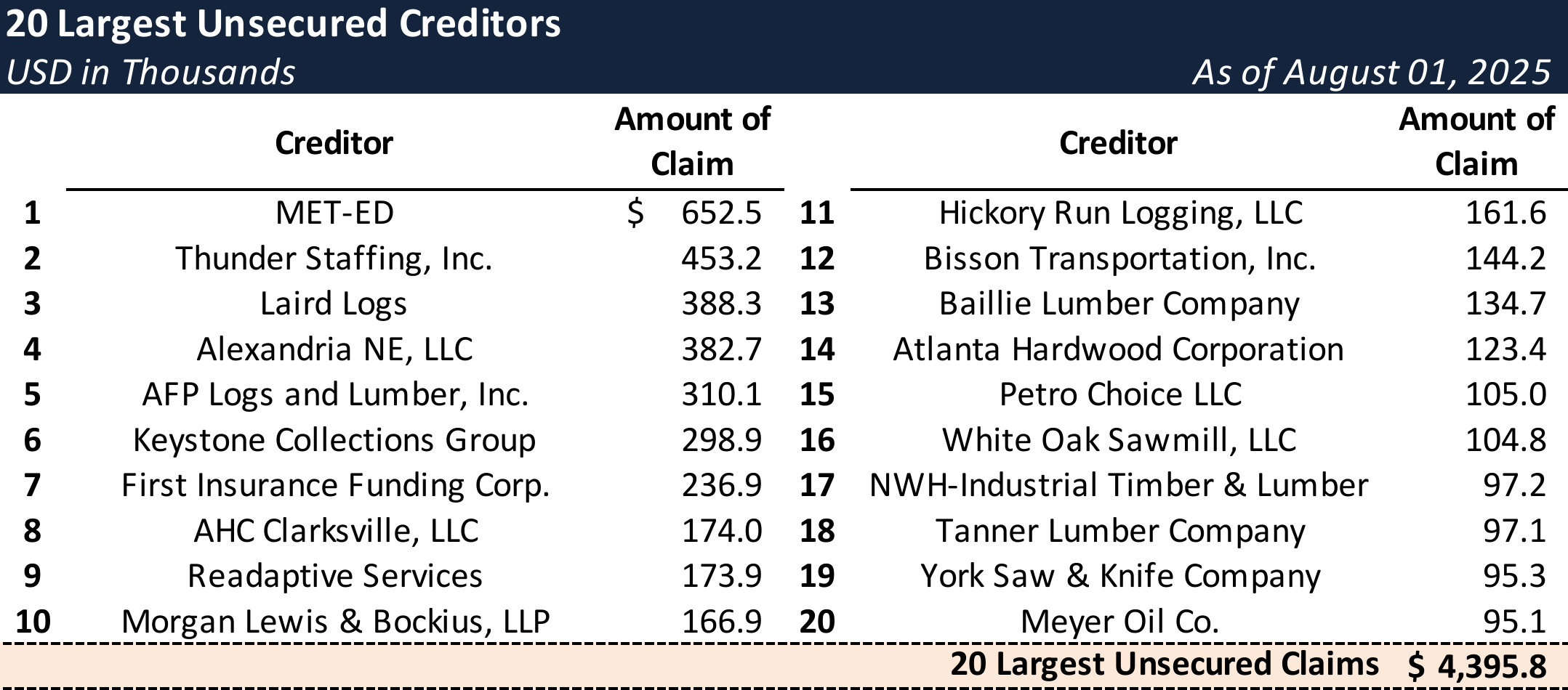 Form 204 Top Unsecured Claims