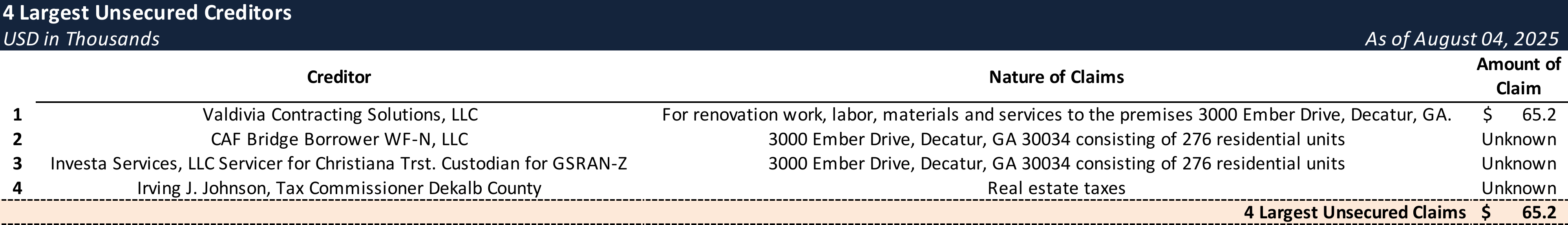 Form 204 Top Unsecured Claims