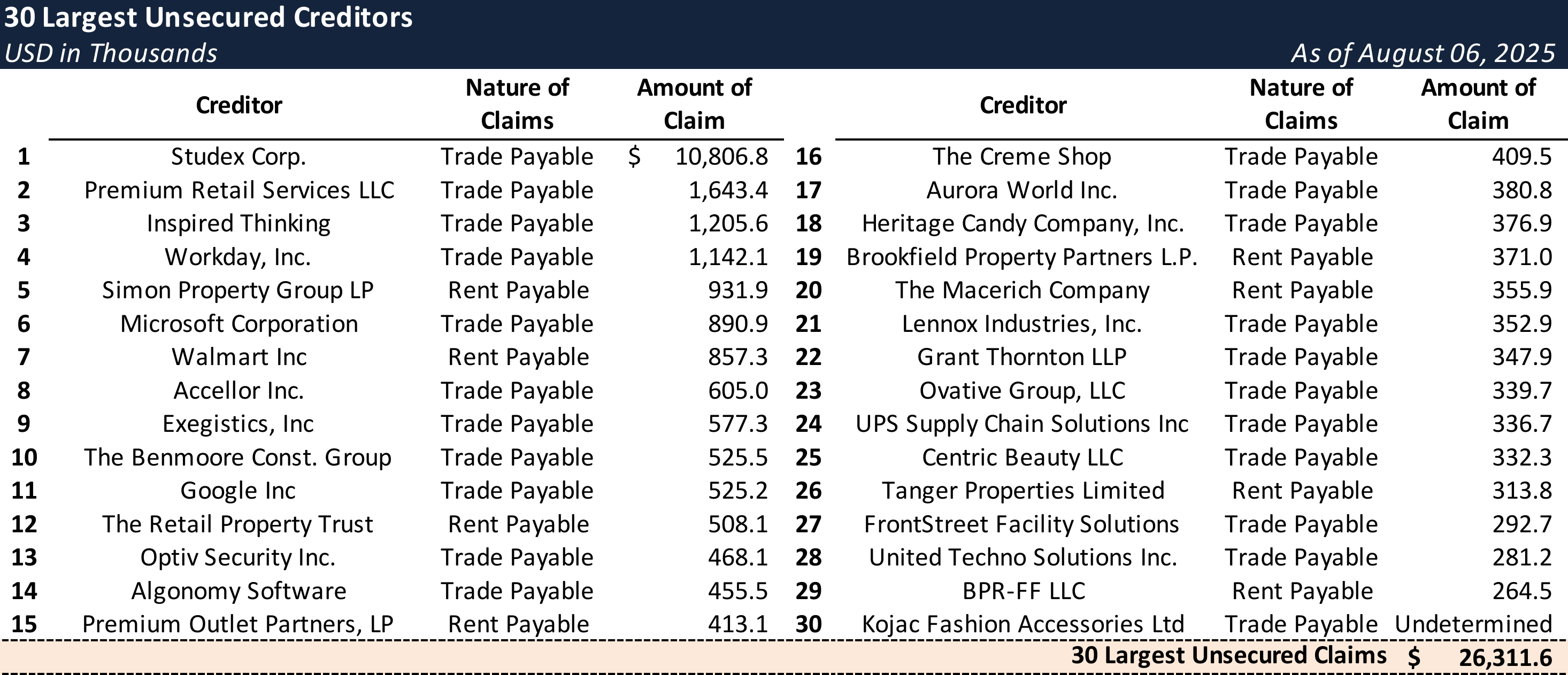 Top Unsecured Claims