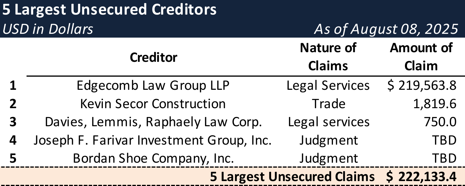 Form 204 Top Unsecured Claims