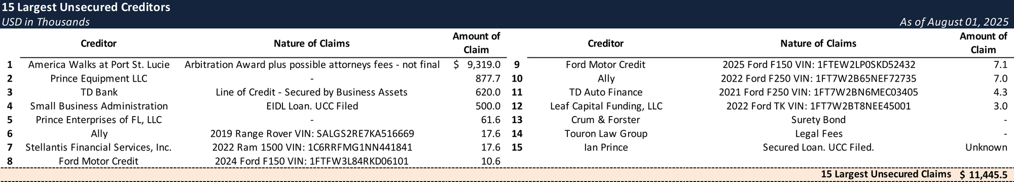 Form 204 Top Unsecured Claims