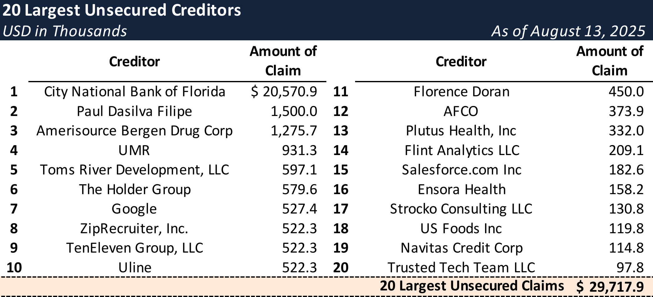Form 204 Top Unsecured Claims