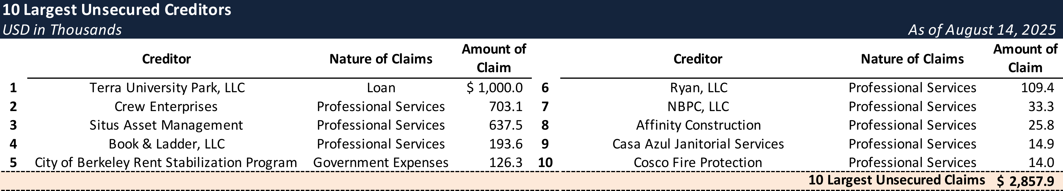 Form 204 Top Unsecured Claims