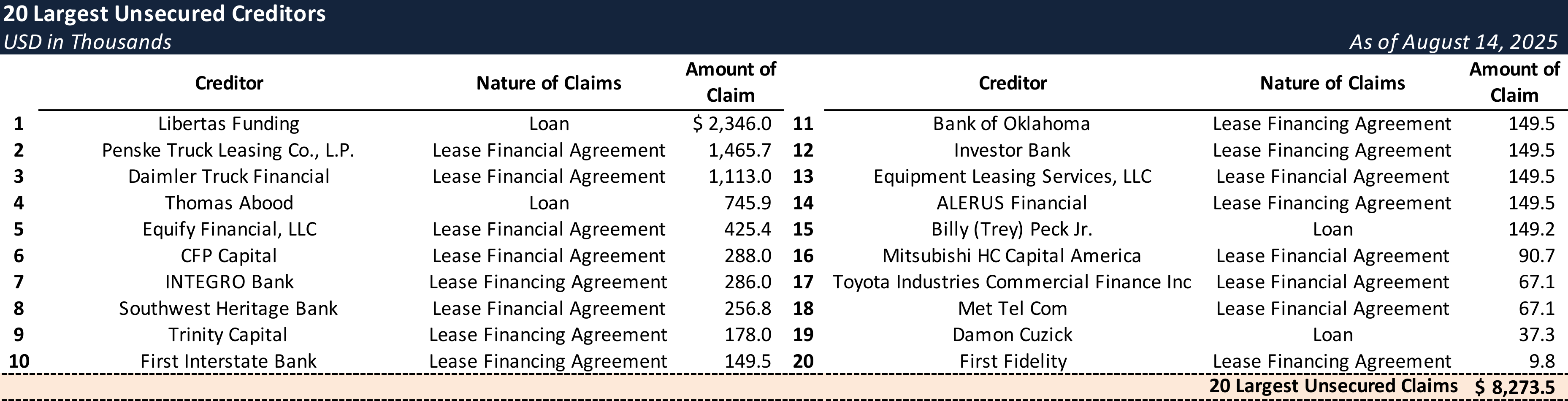 Form 204 Top Unsecured Claims