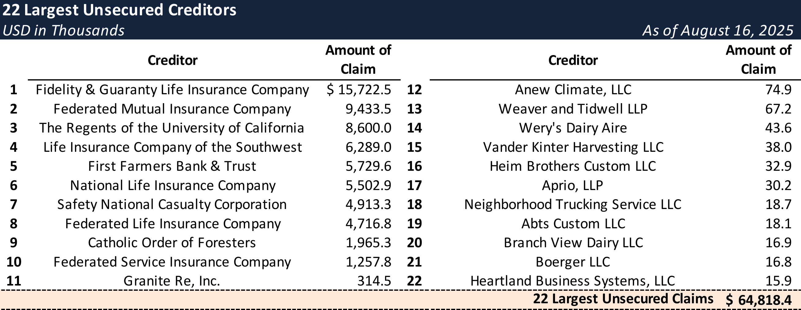 Form 204 Top Unsecured Claims