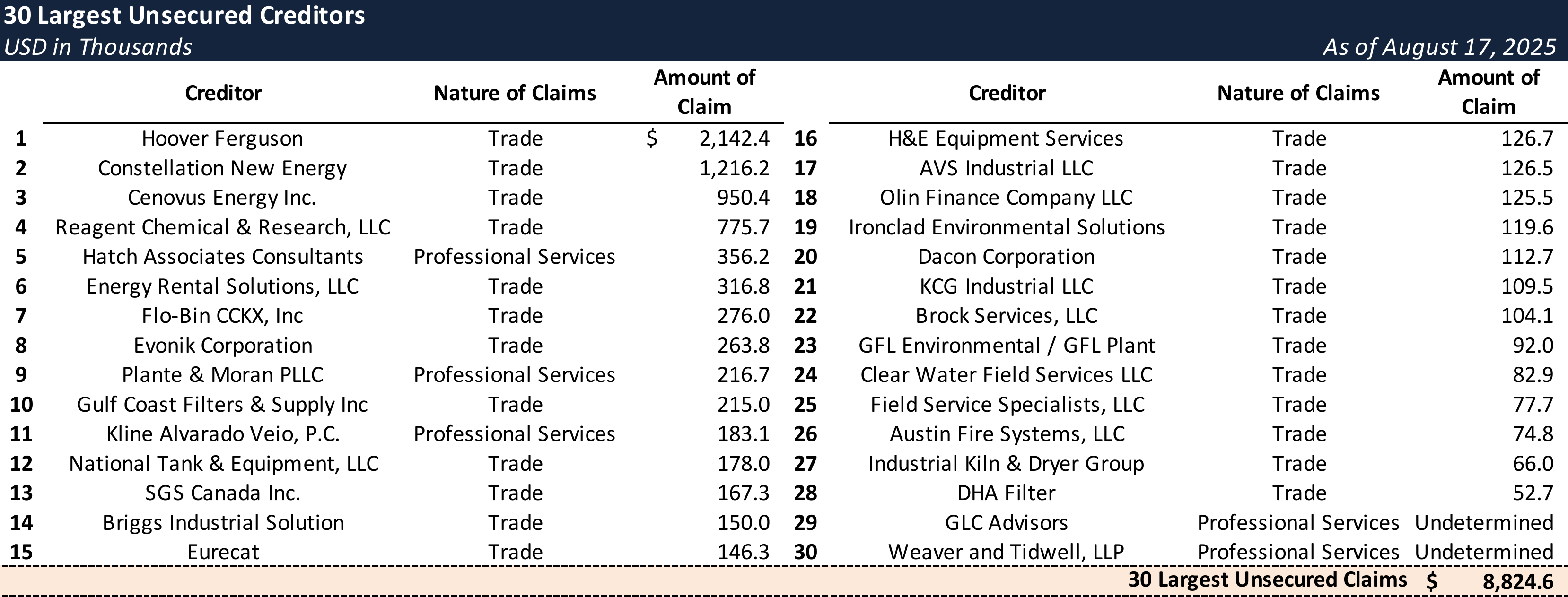 Form 204 Top Unsecured Claims
