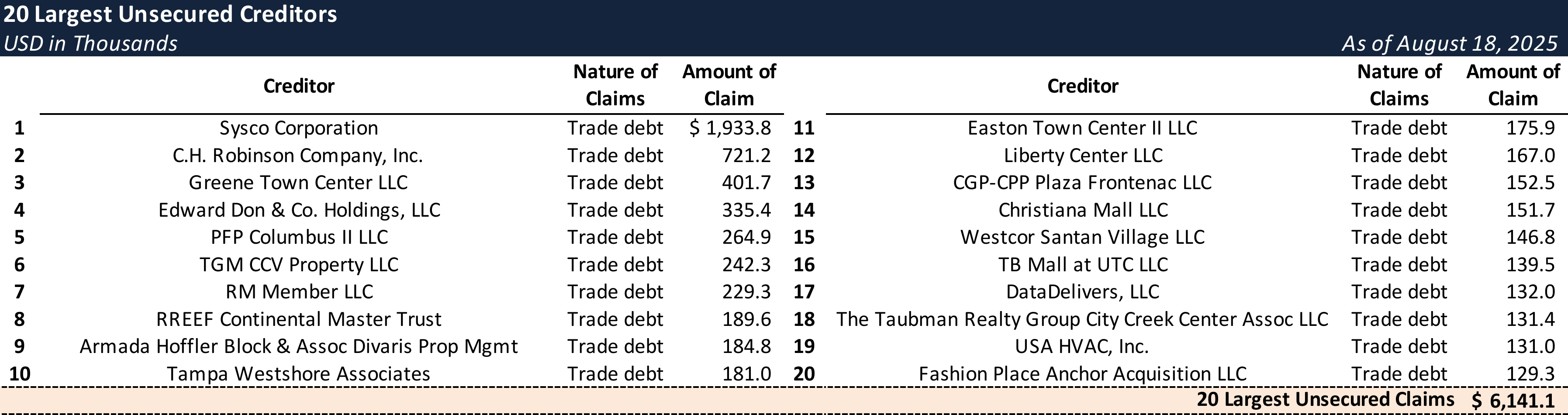 Form 204 Top Unsecured Claims