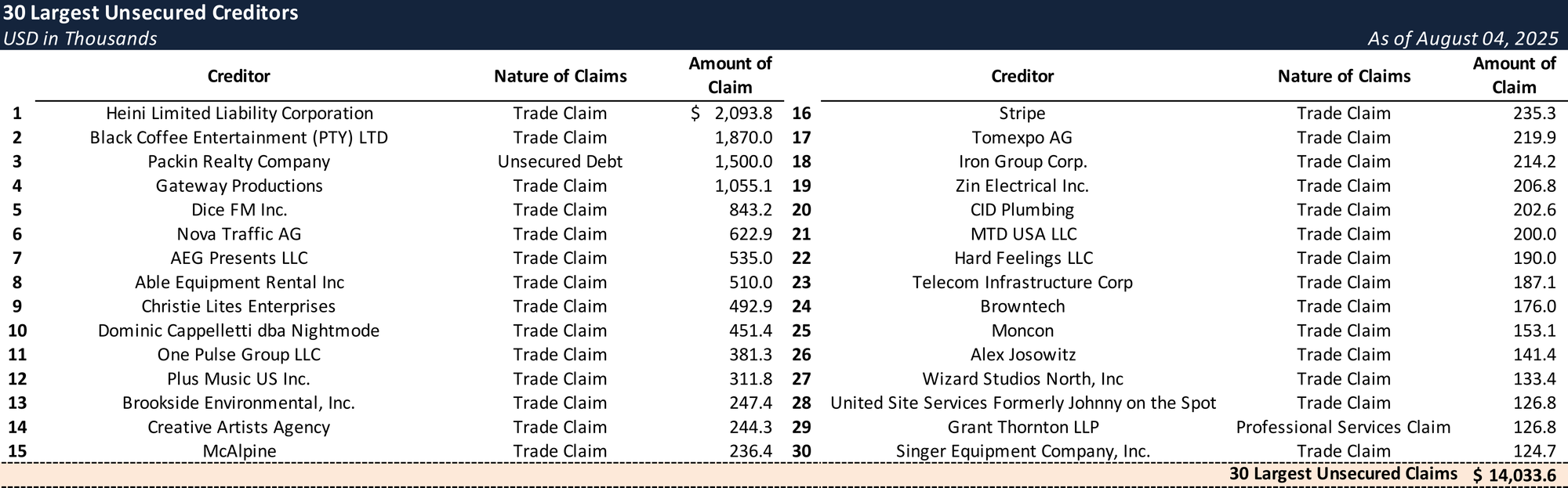 Form 204 Top Unsecured Claims