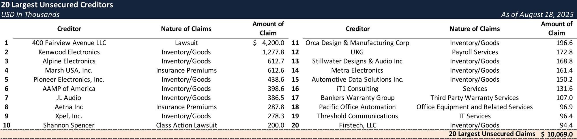 Form 204 Top Unsecured Claims
