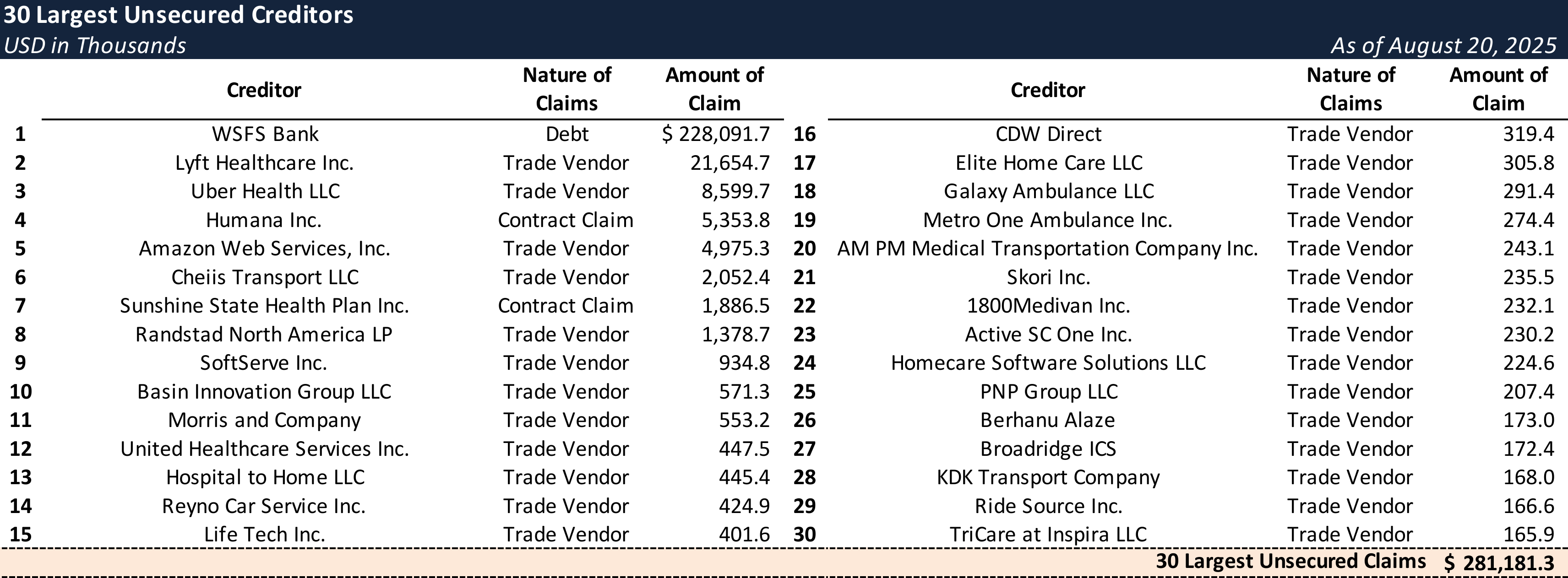 Form 204 Top Unsecured Claims