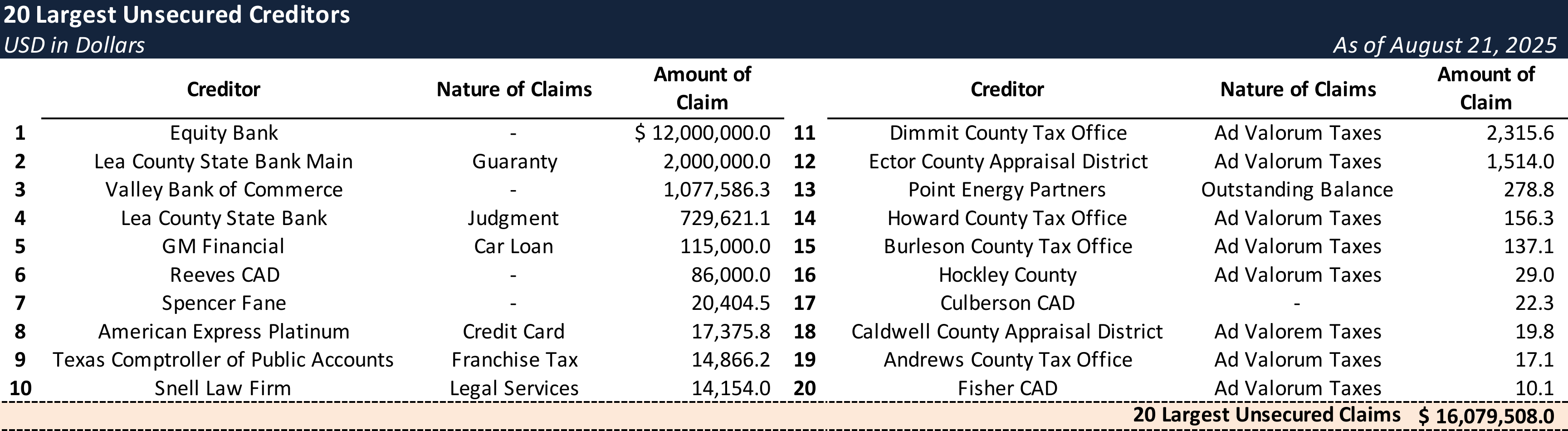 Form 204 Top Unsecured Claims