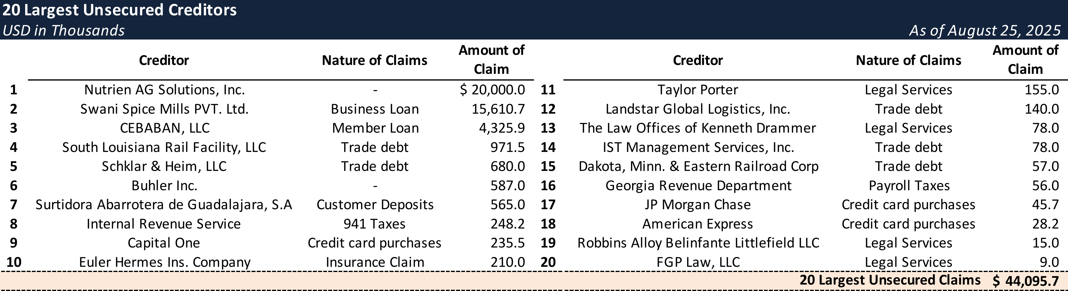 Form 204 Top Unsecured Claims