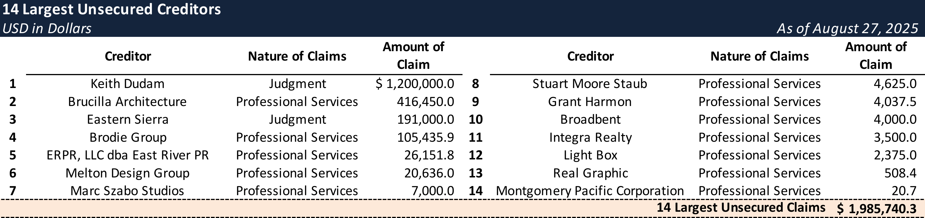 Form 204 Top Unsecured Claims