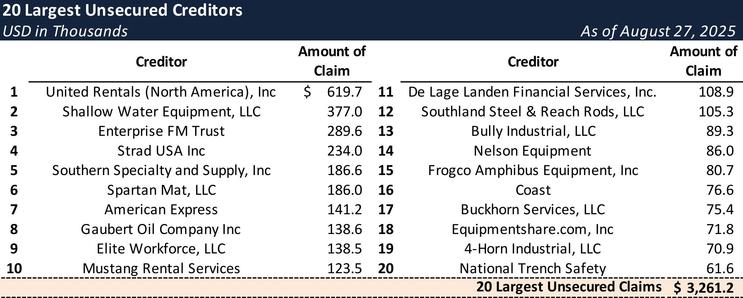 Form 204 Top Unsecured Claims