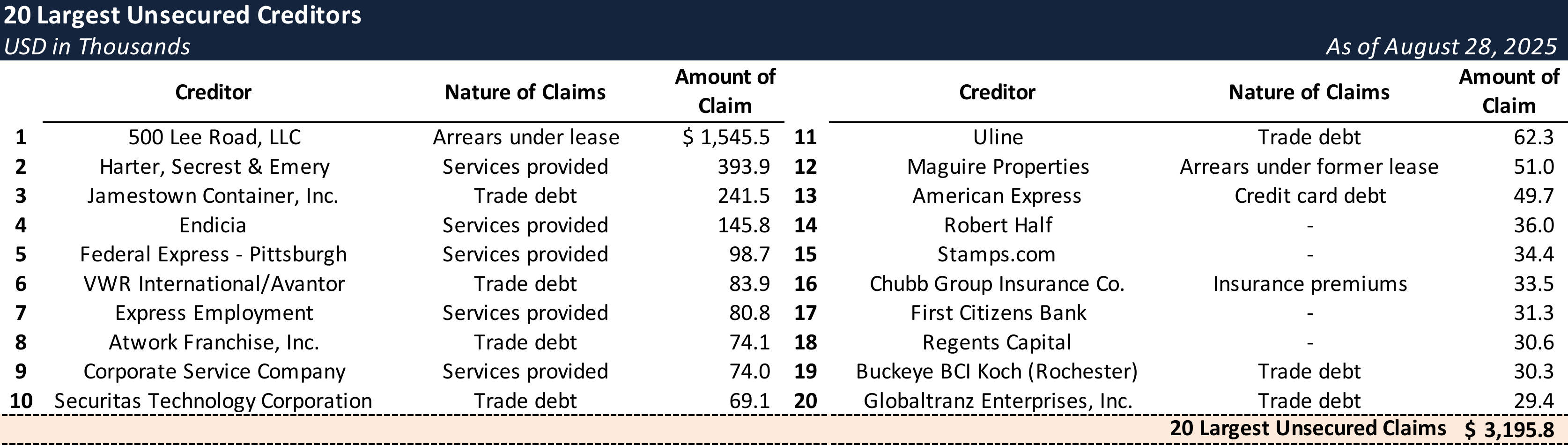 Form 204 Top Unsecured Claims