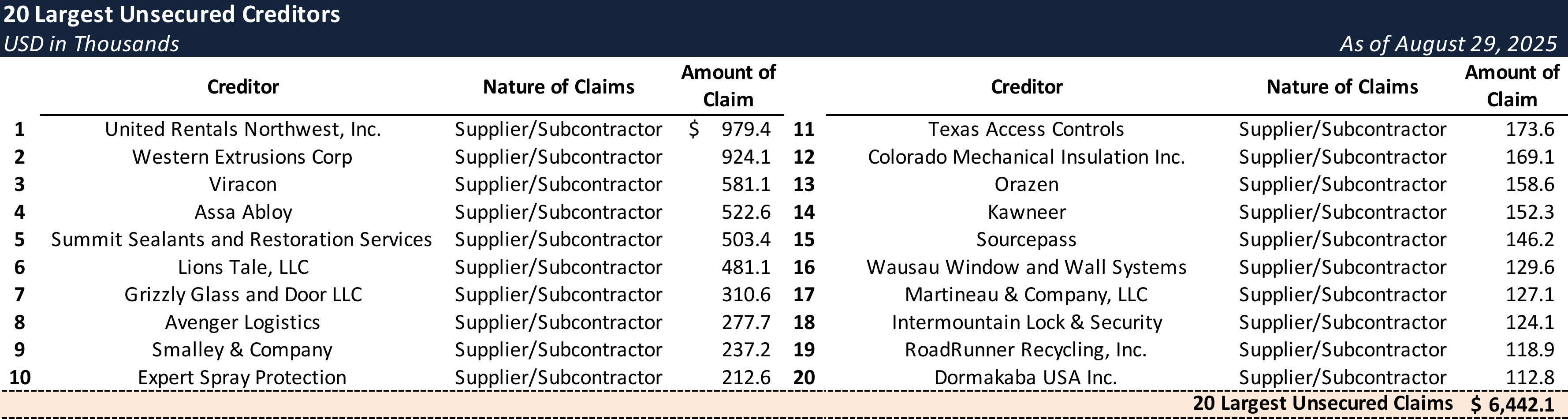 Form 204 Top Unsecured Claims