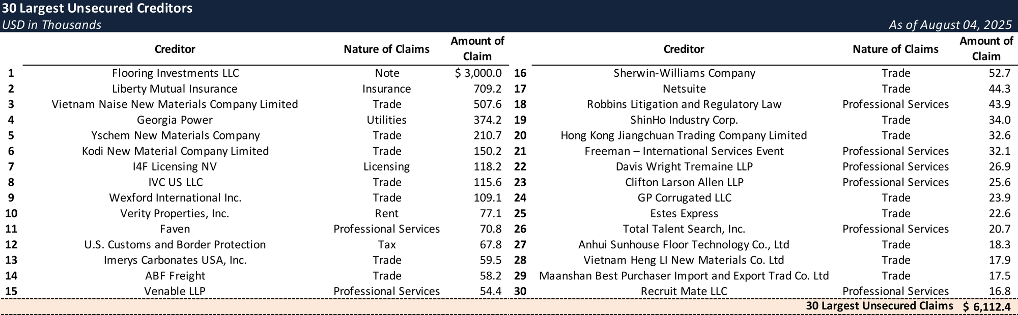Form 204 Top Unsecured Claims