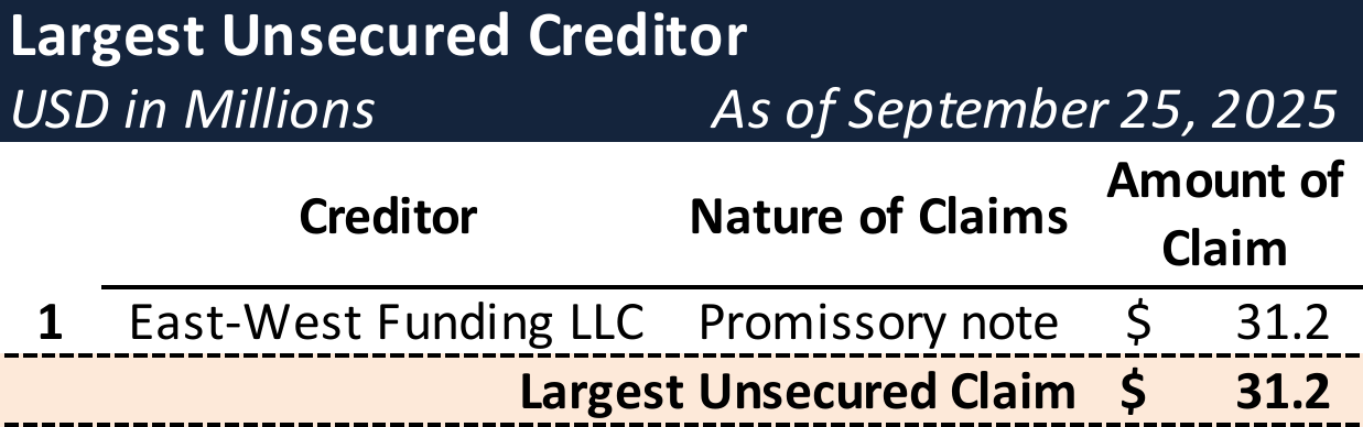 Form 204 Top Unsecured Claims