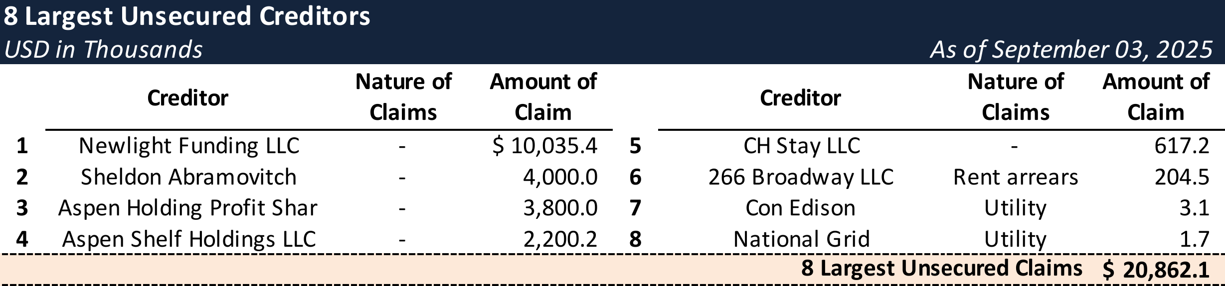 Form 204 Top Unsecured Claims