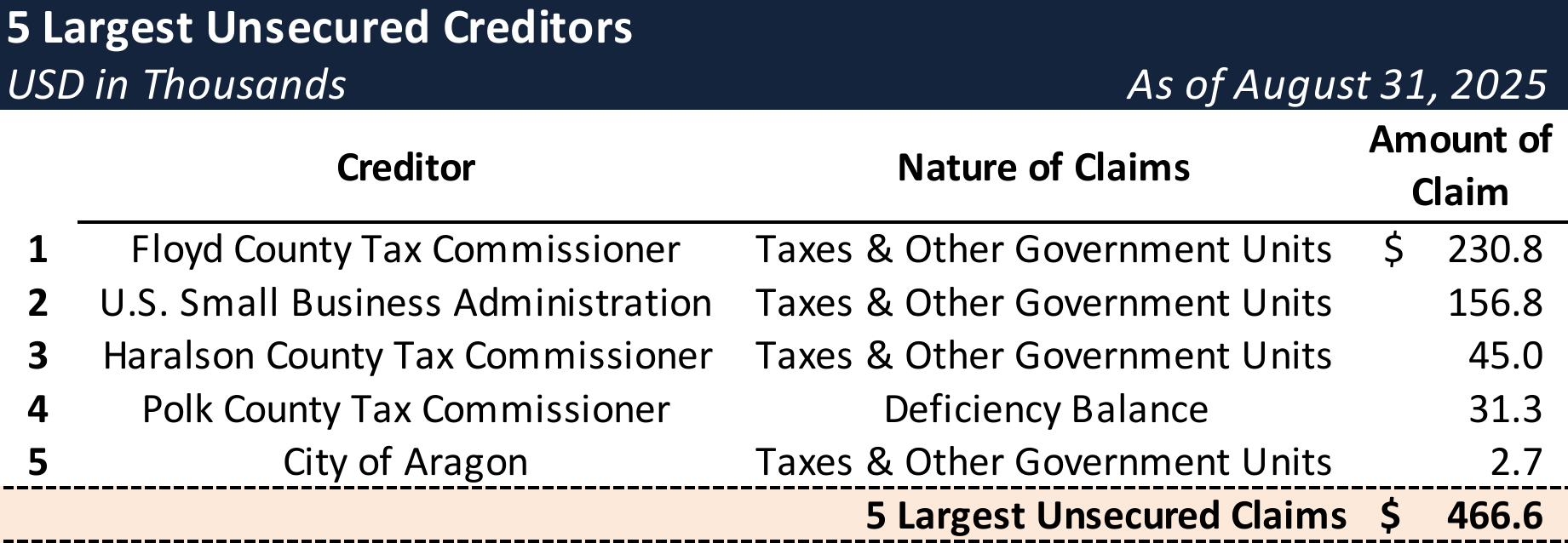 Form 204 Top Unsecured Claims