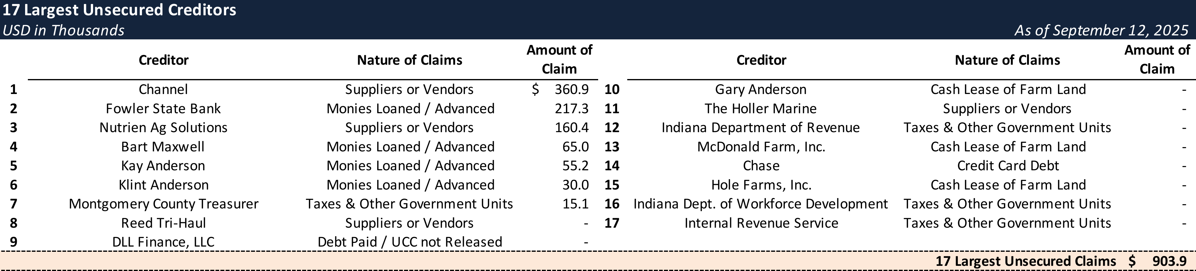 Form 204 Top Unsecured Claims