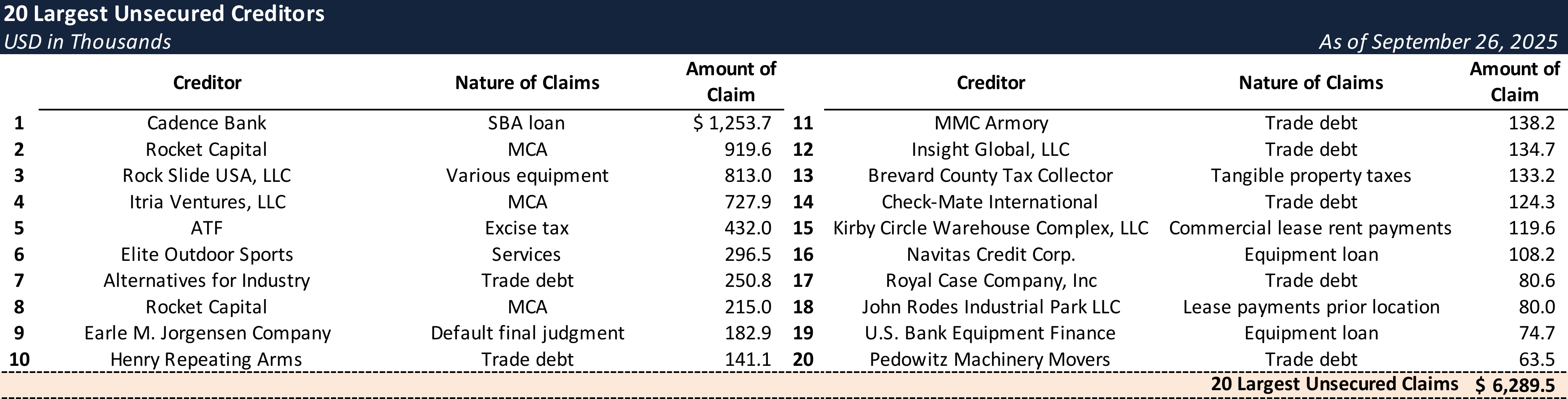 Form 204 Top Unsecured Claims