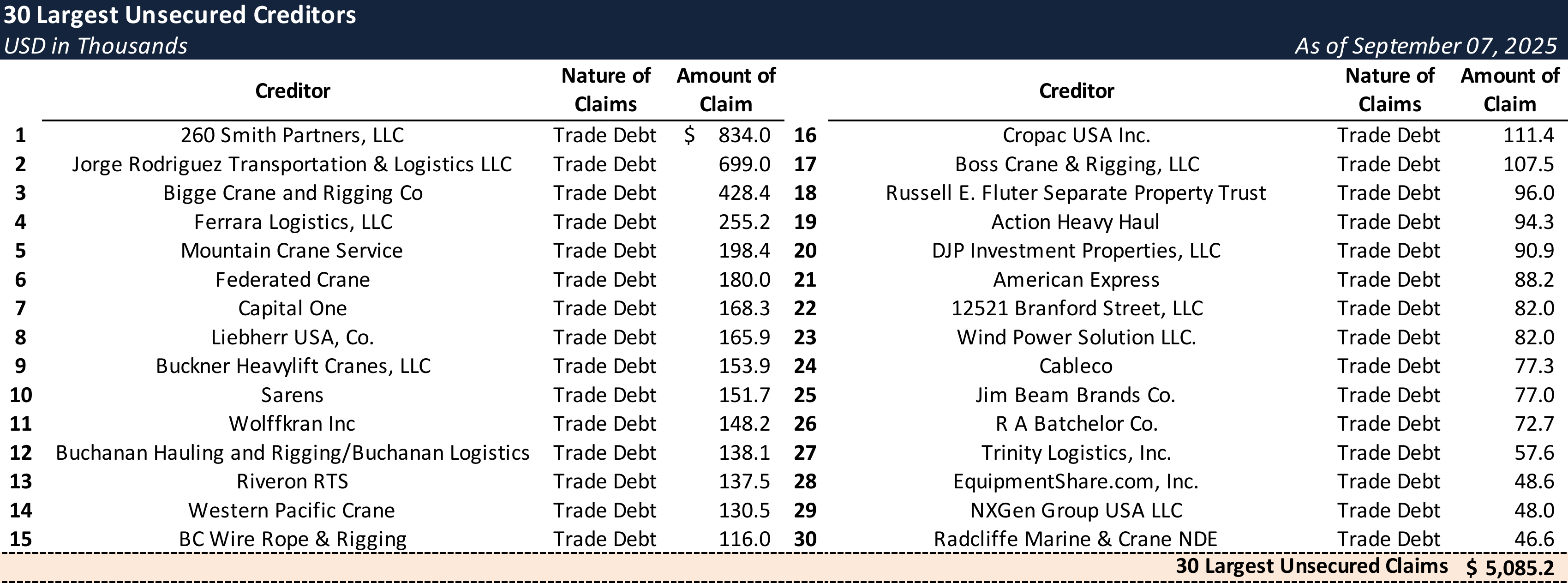 Form 204 Top Unsecured Claims