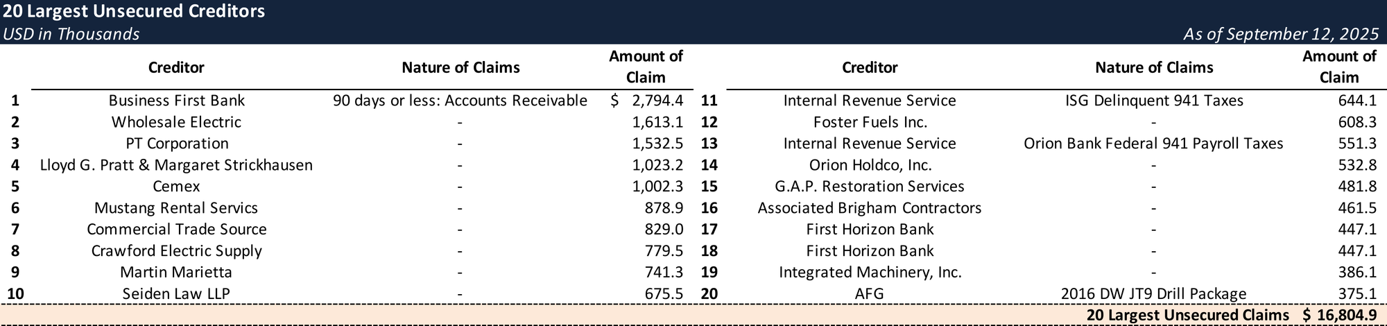 Form 204 Top Unsecured Claims