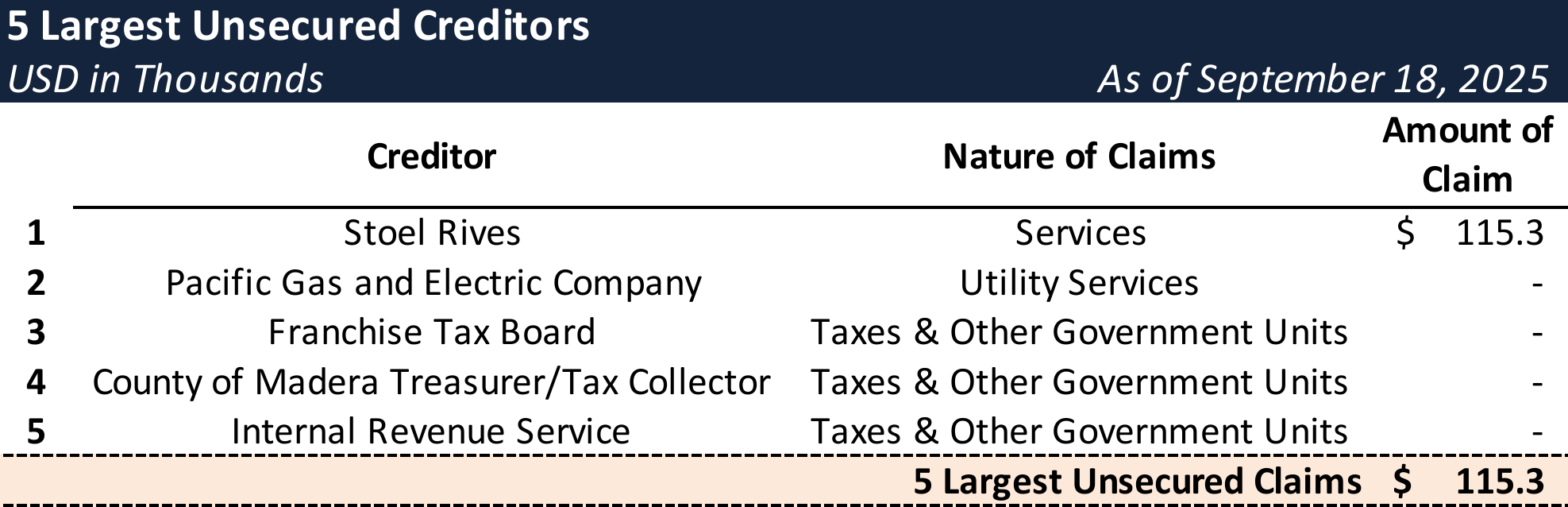 Form 204 Top Unsecured Claims