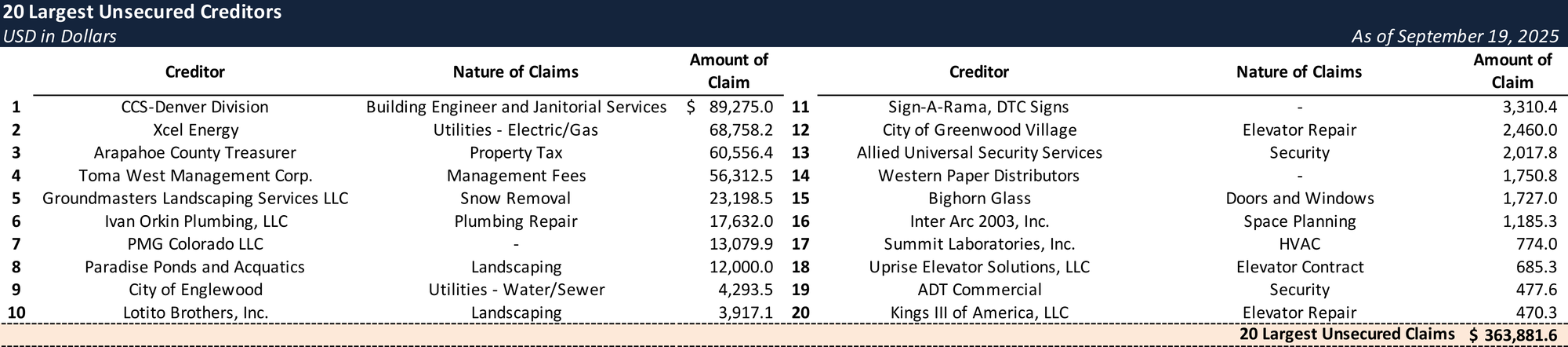 Form 204 Top Unsecured Claims