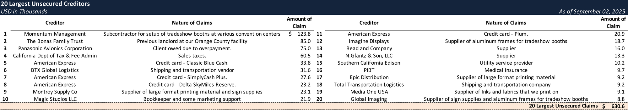Form 204 Top Unsecured Claims