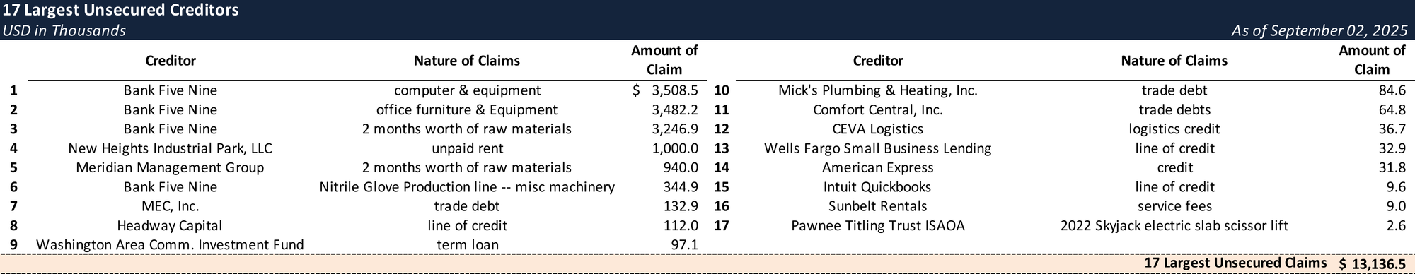 Form 204 Top Unsecured Claims