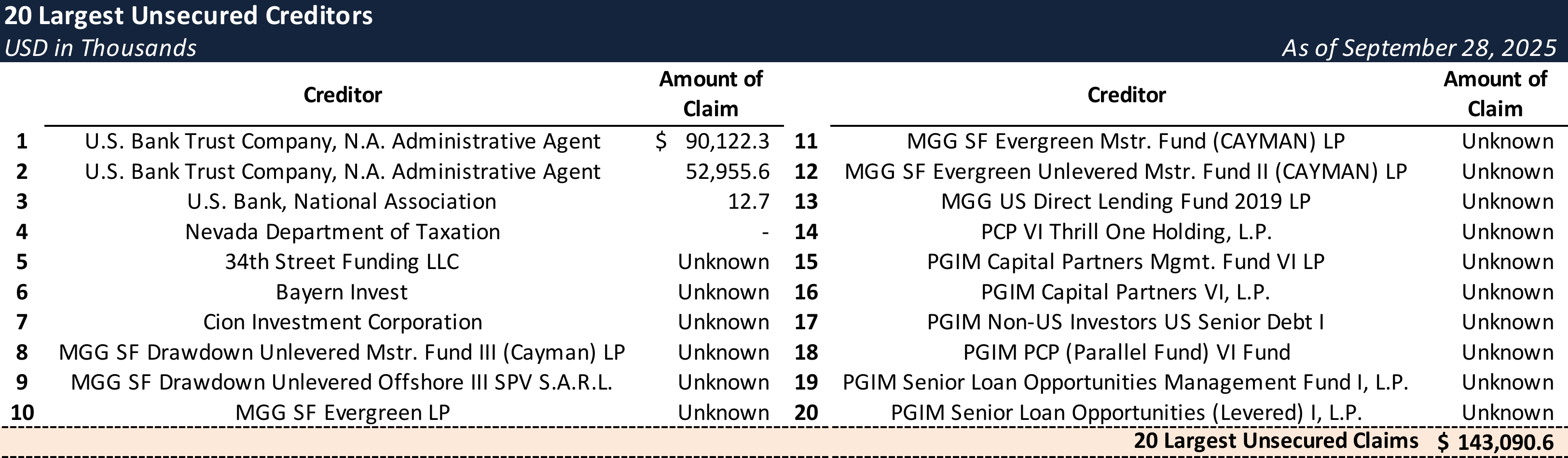 Form 204 Top Unsecured Claims