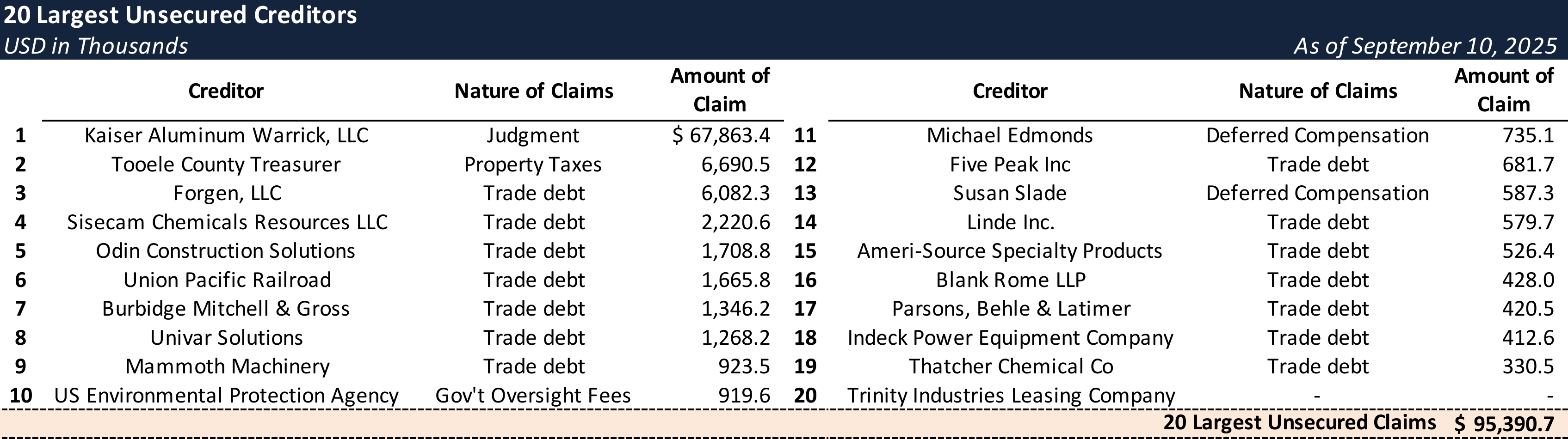 Form 204 Top Unsecured Claims
