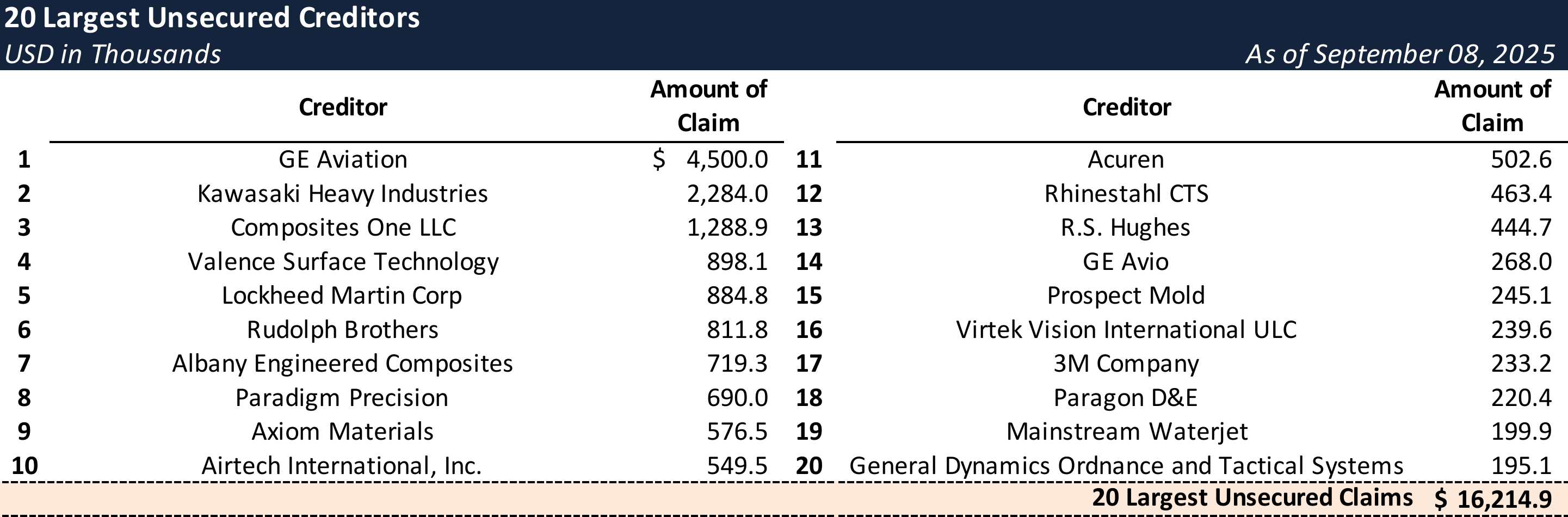 Form 204 Top Unsecured Claims