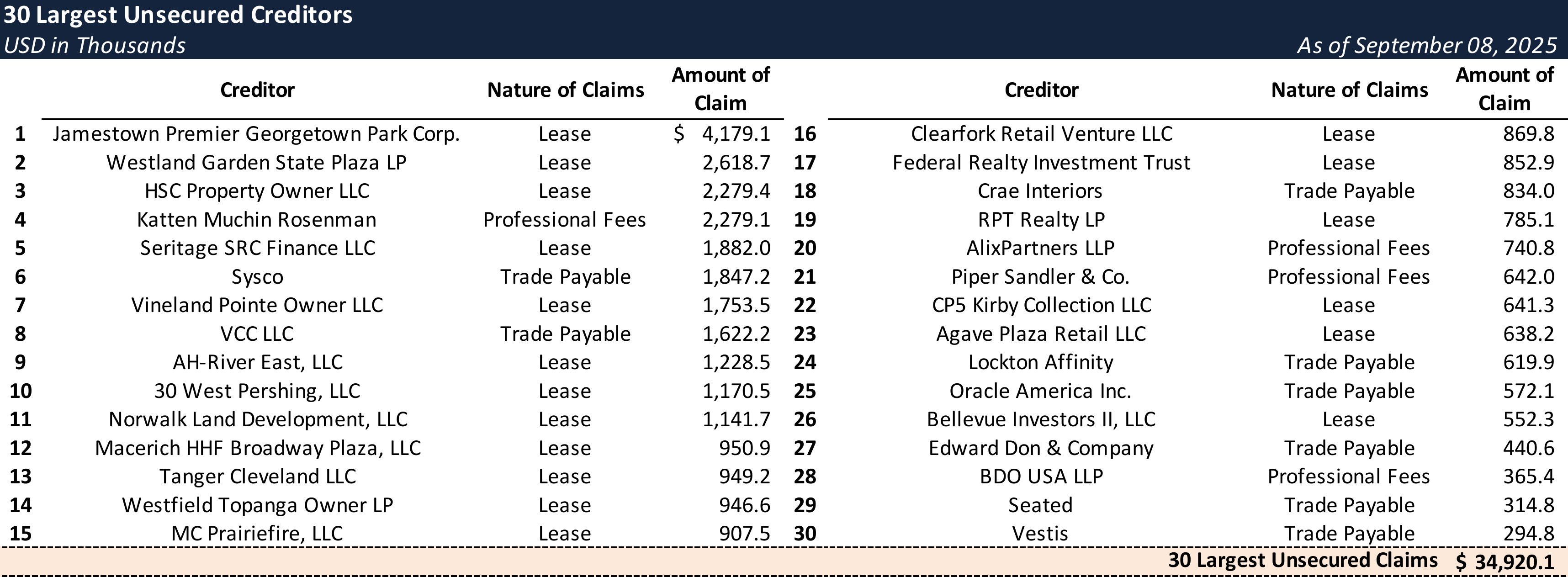Form 204 Top Unsecured Claims