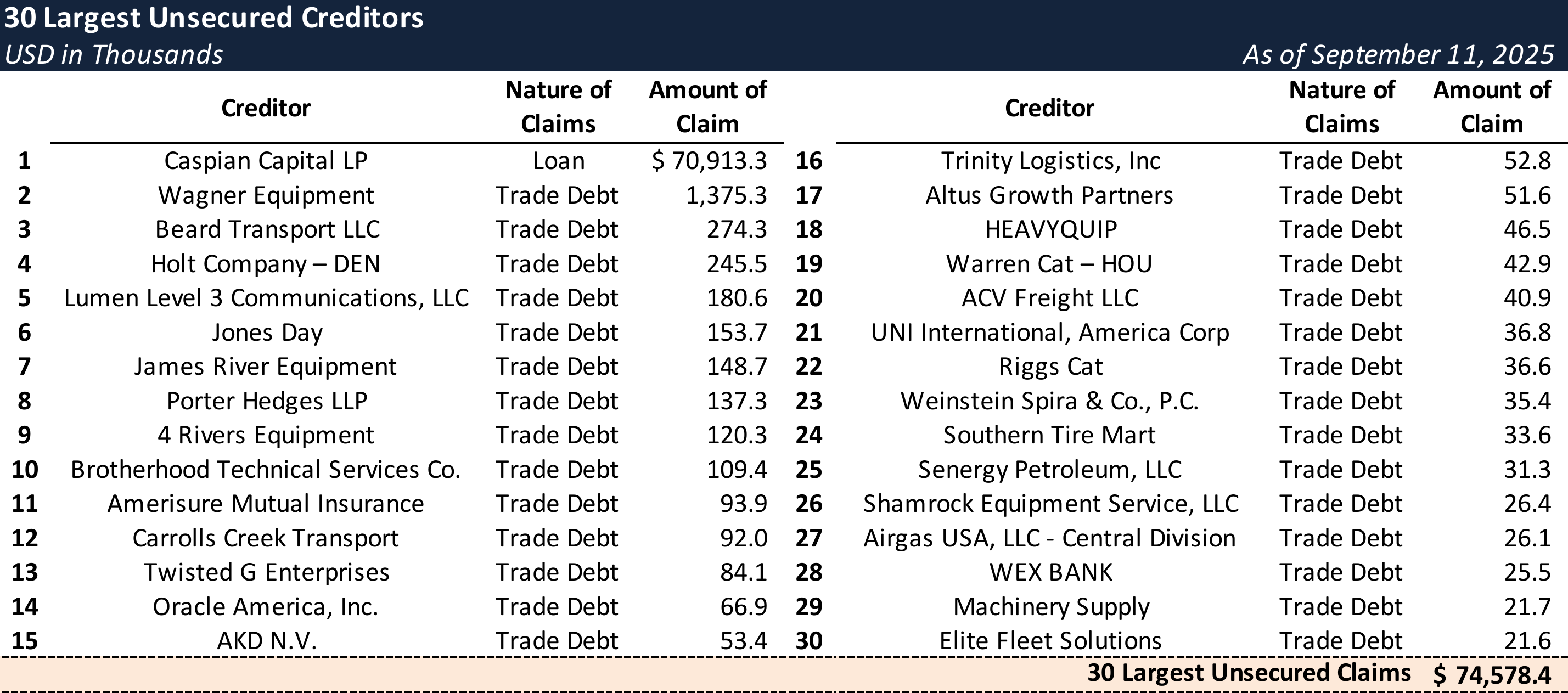 Form 204 Top Unsecured Claims