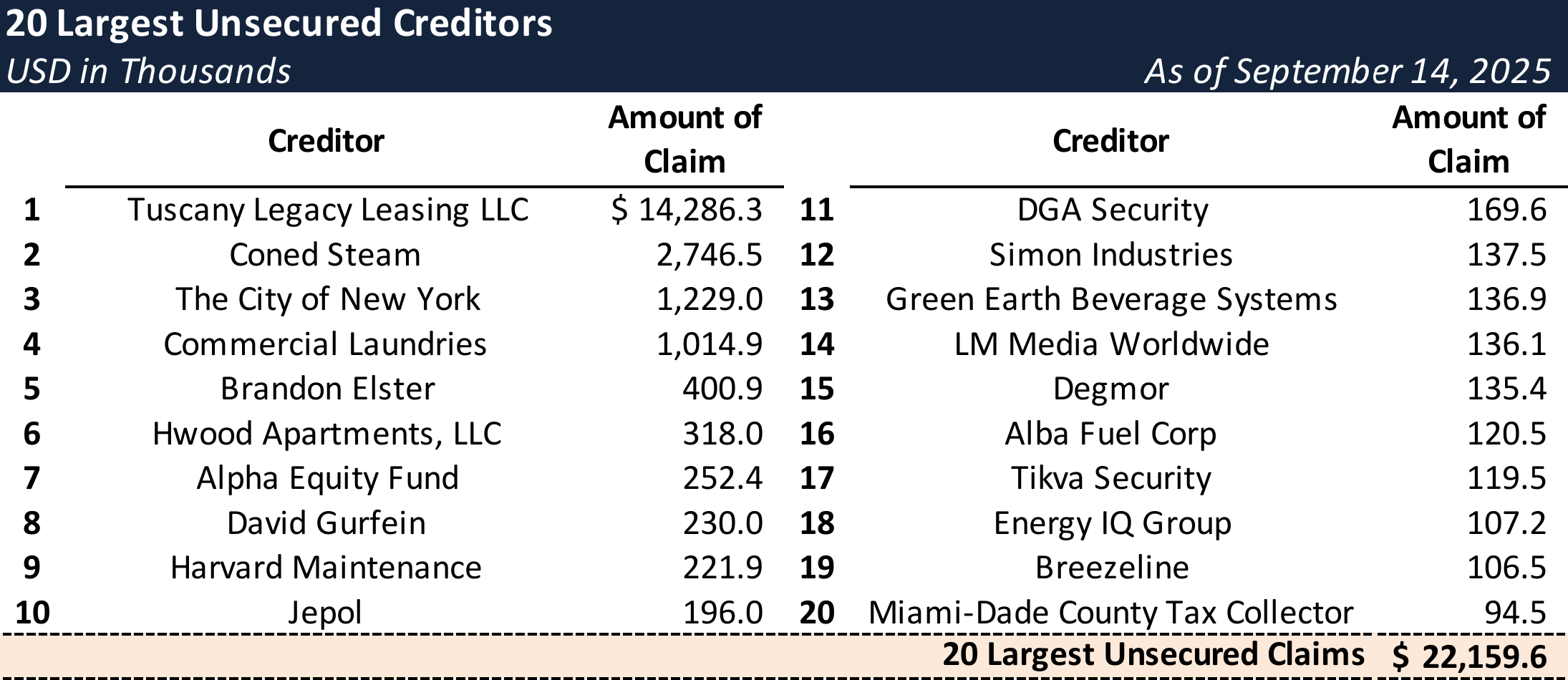 Form 204 Top Unsecured Claims
