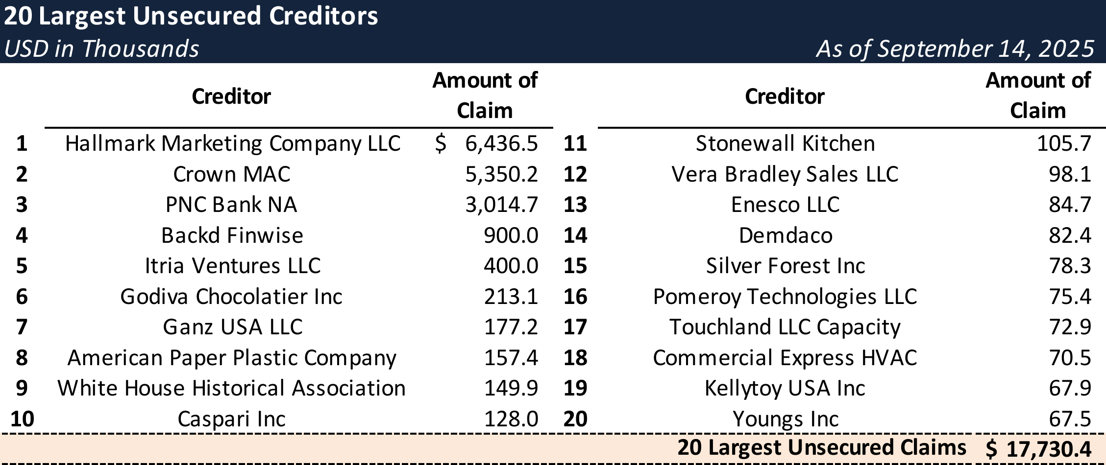 Form 204 Top Unsecured Claims