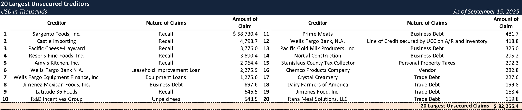 Form 204 Top Unsecured Claims