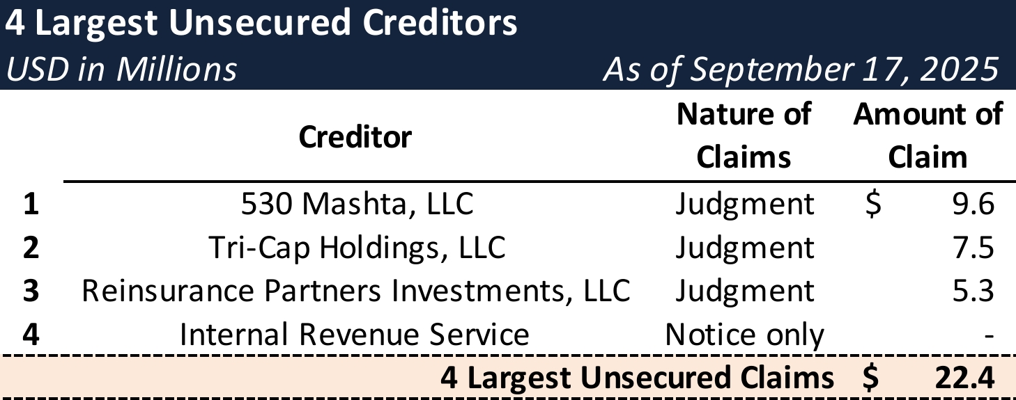 Form 204 Top Unsecured Claims