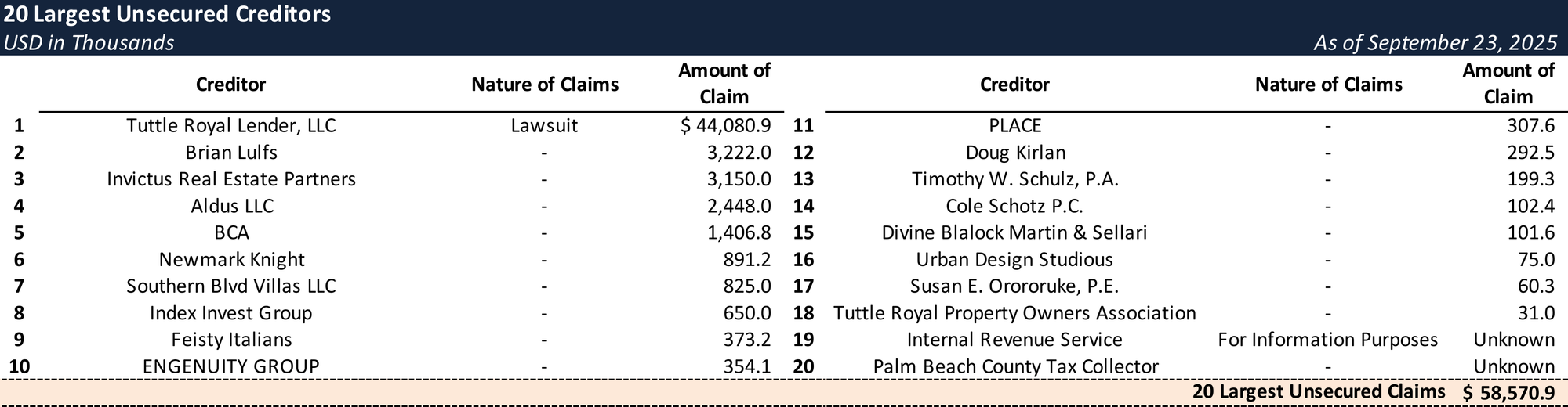 Form 204 Top Unsecured Claims