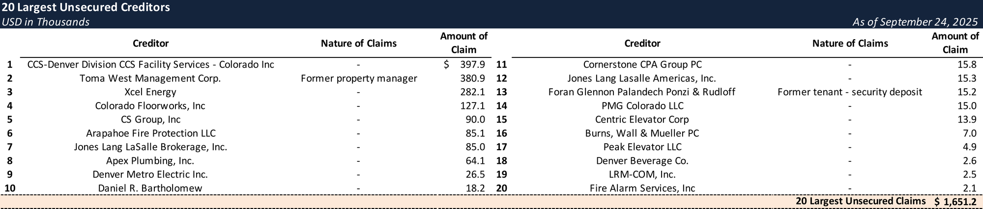 Form 204 Top Unsecured Claims