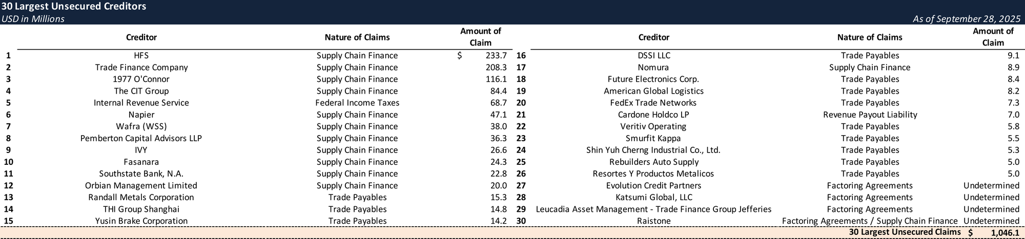 Form 204 Top Unsecured Claims