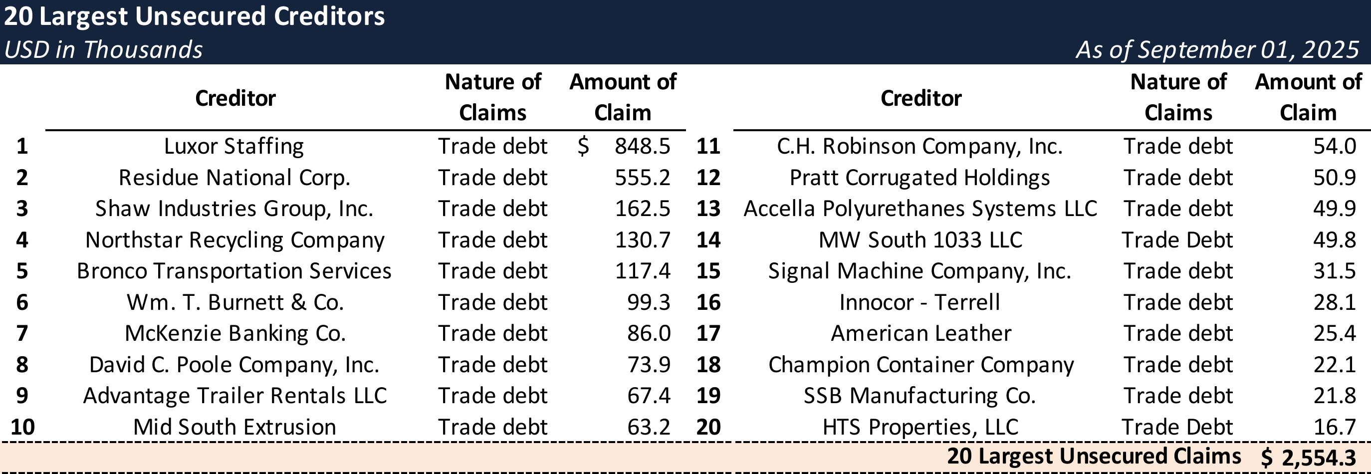 Form 204 Top Unsecured Claims